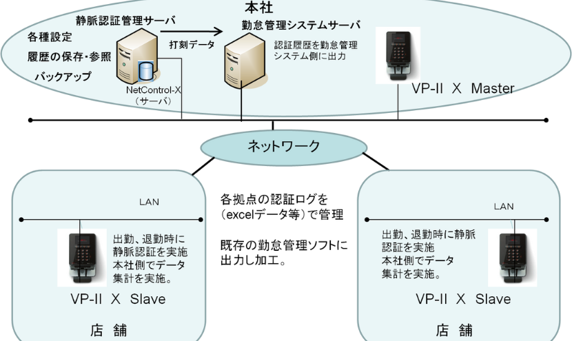 市場 Techsphere 入退室管理システム (VP-Ⅱ MJ) ネットワーク対応型 入退室高セキュリティ管理 セキュリティ  ENTEIDRICOCAMPANO